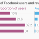 Image for article titled Millions of Facebook users have no idea they’re using the internet